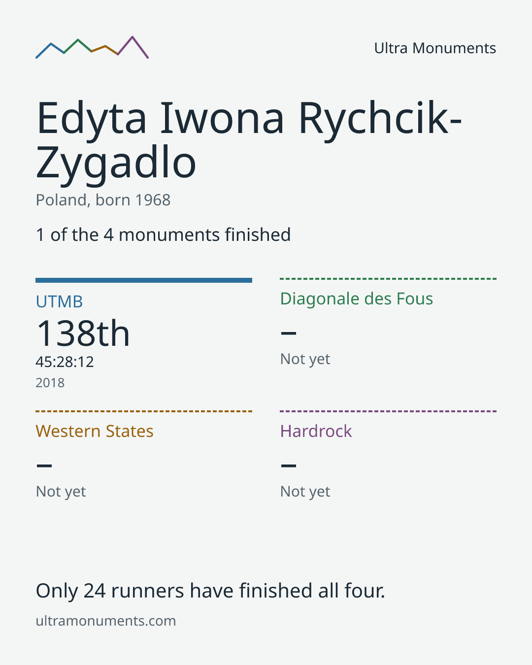 Results card for Edyta Iwona Rychcik-Zygadlo