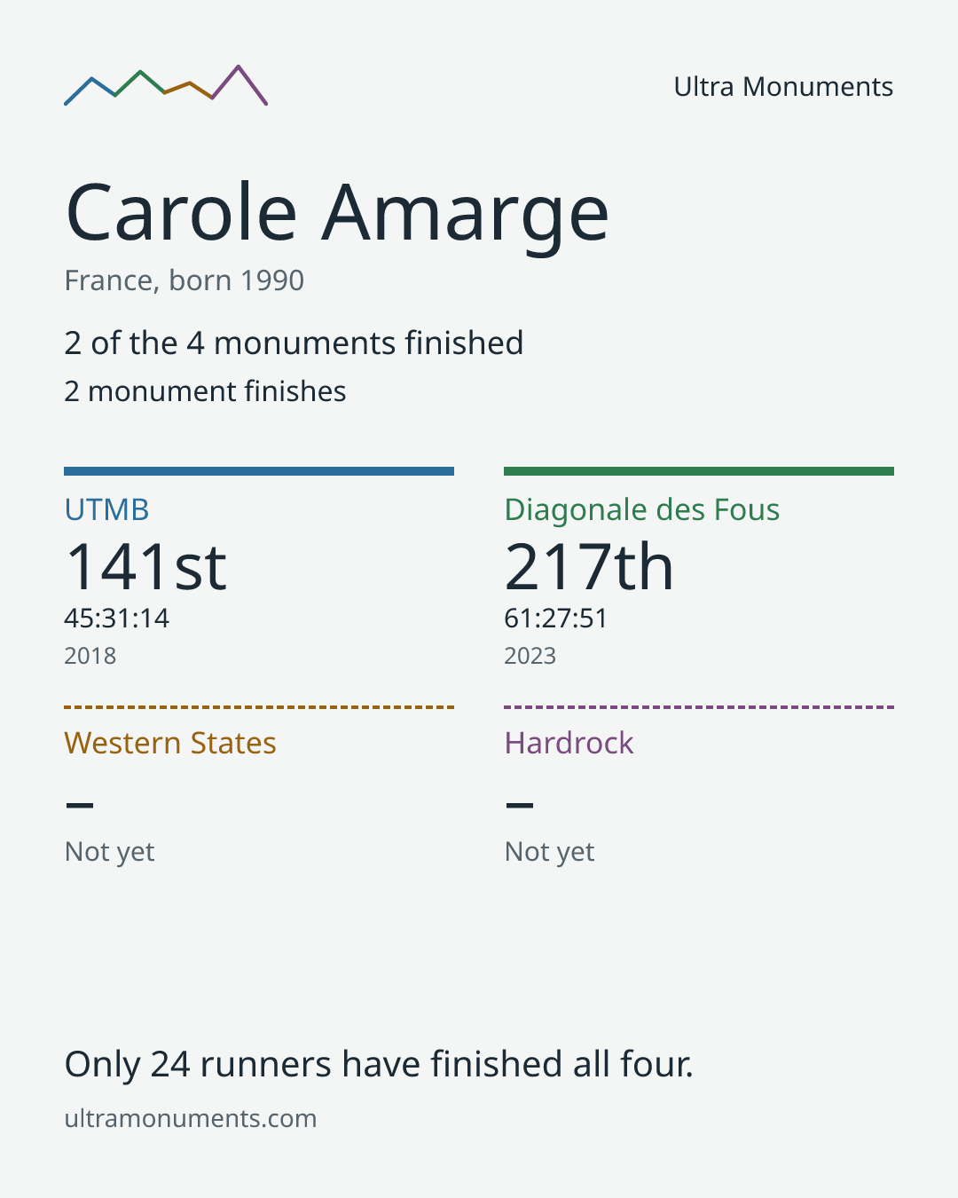 Results card for Carole Amarge