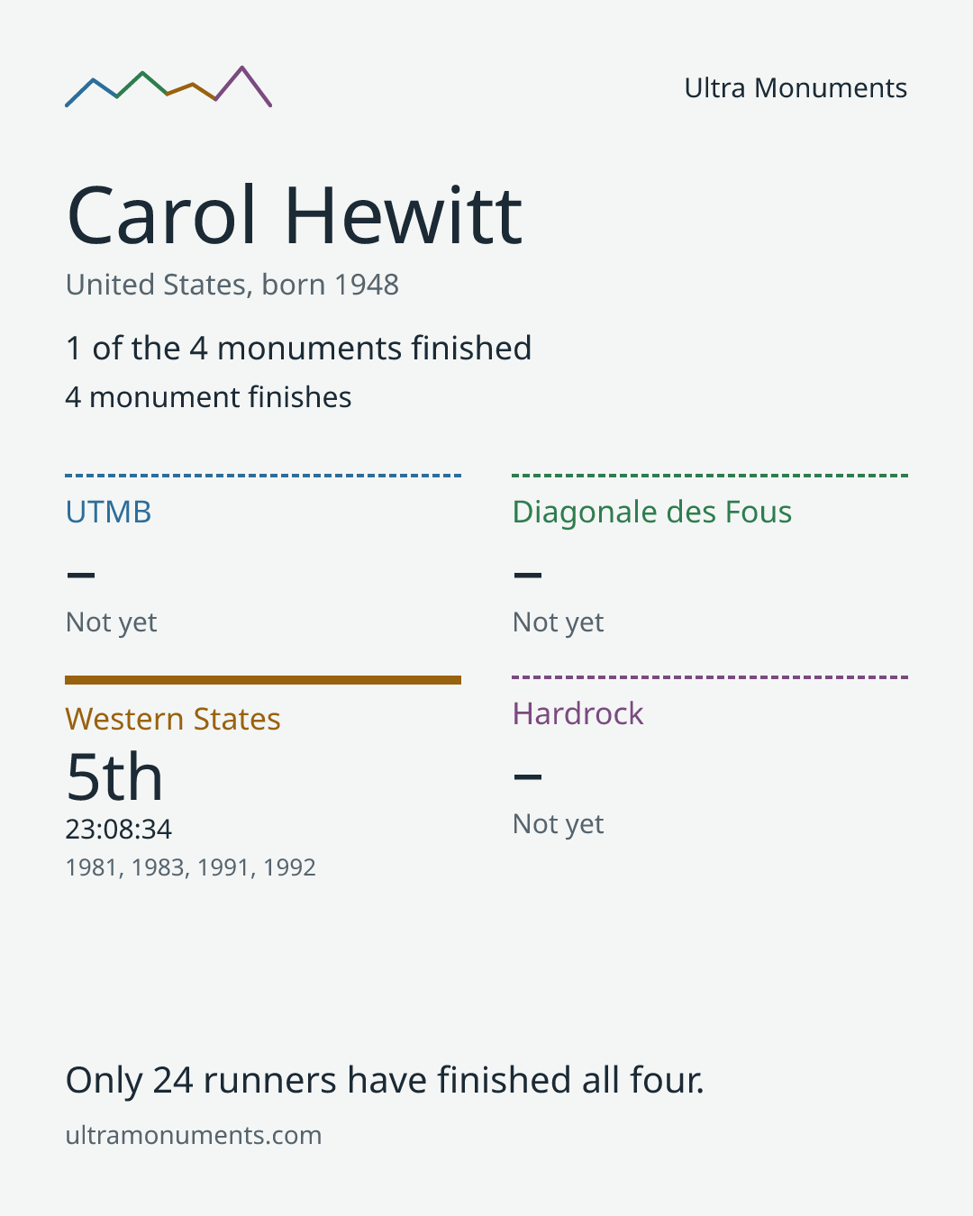 Results card for Carol Hewitt