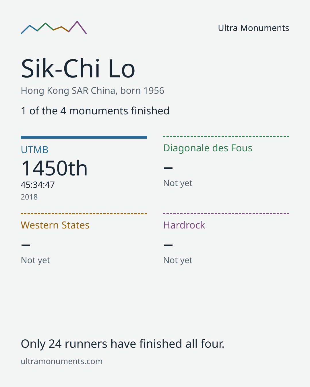 Results card for Sik-Chi Lo