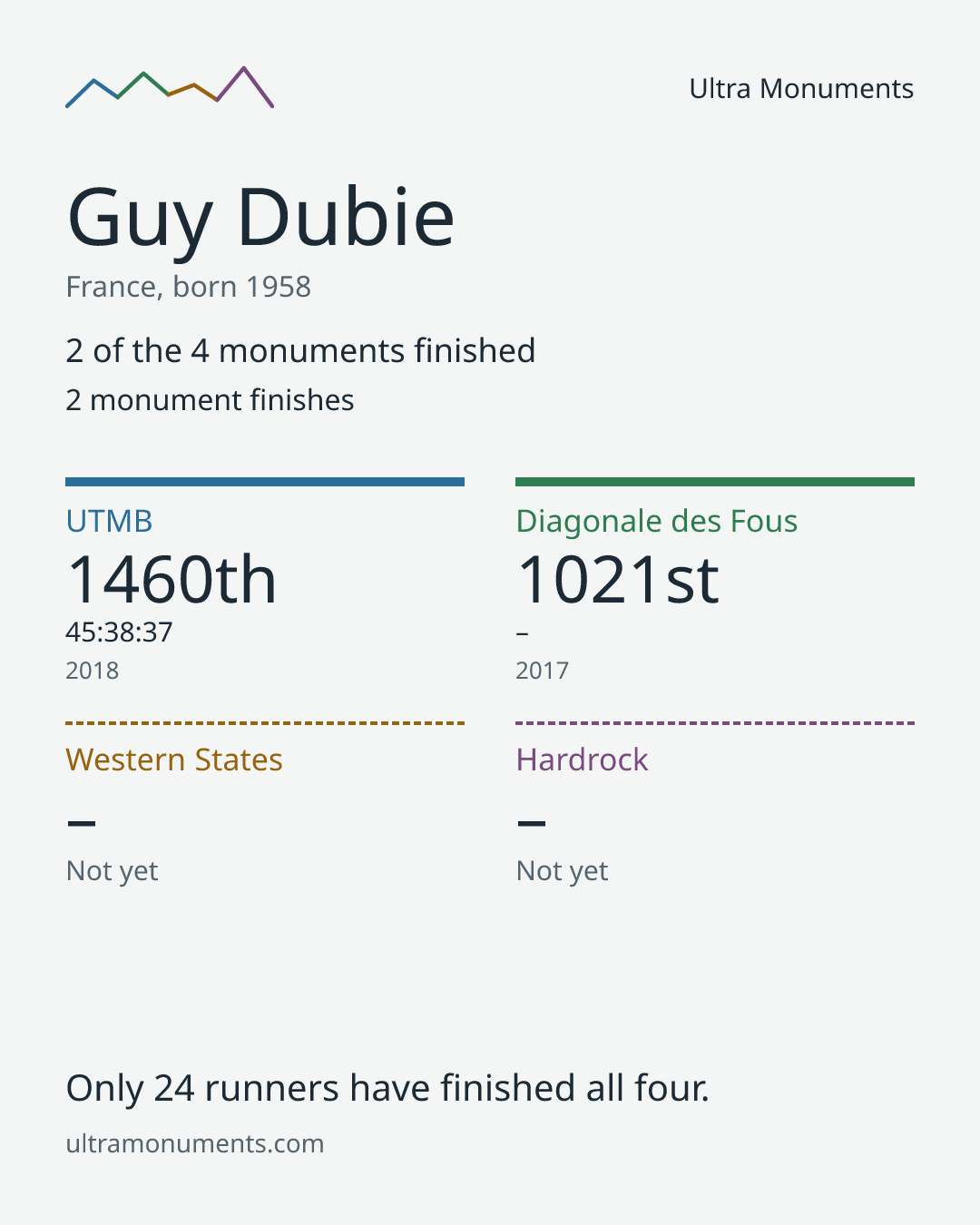 Results card for Guy Dubie