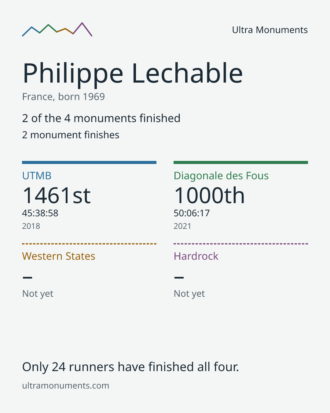 Results card for Philippe Lechable