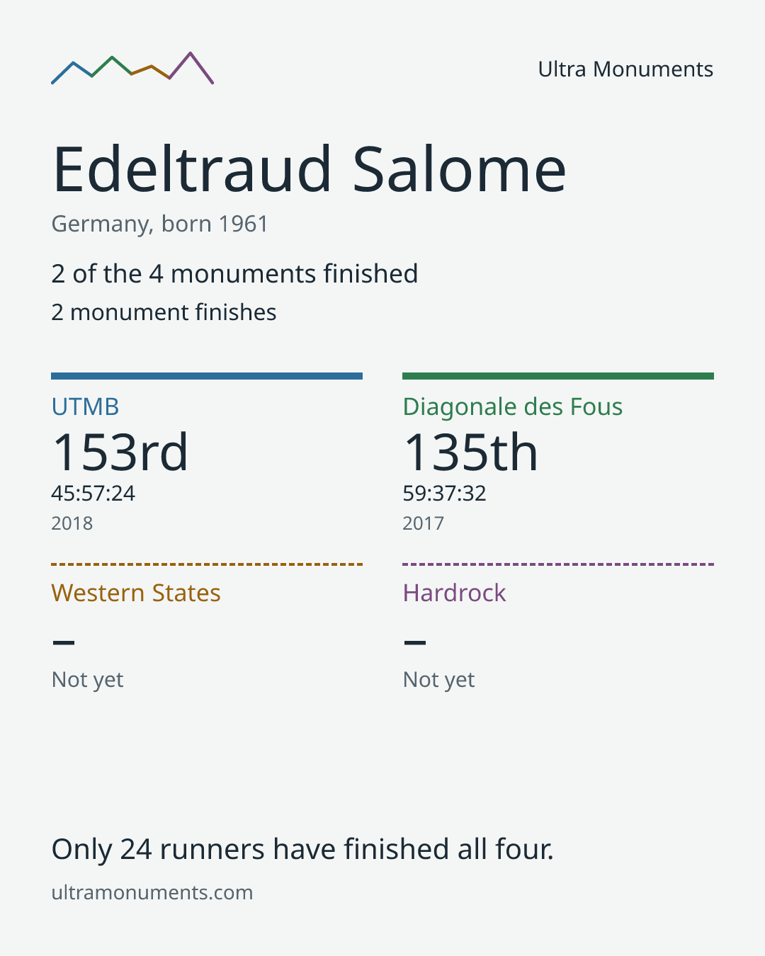 Results card for Edeltraud Salome