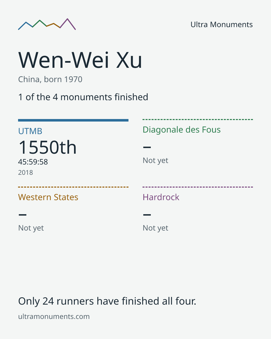 Results card for Wen-Wei Xu