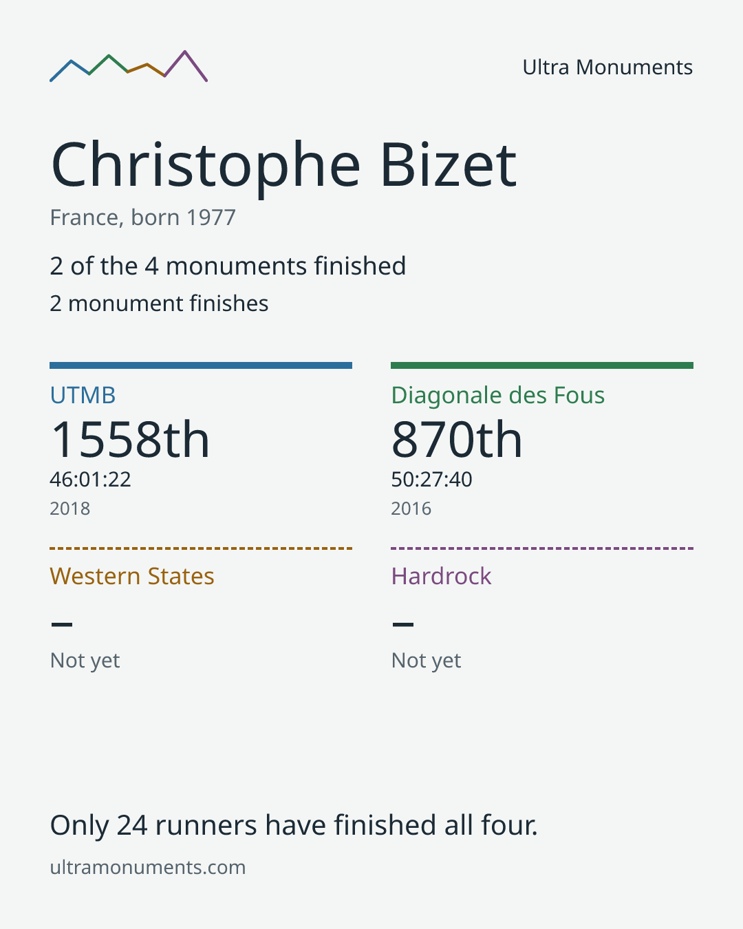 Results card for Christophe Bizet