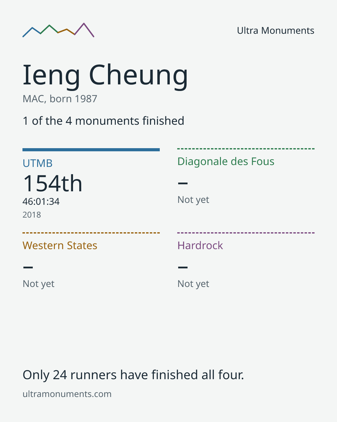 Results card for Ieng Cheung