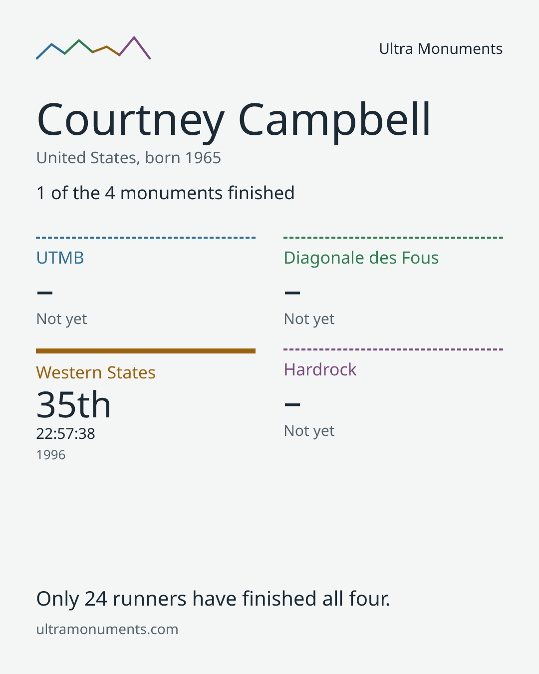 Results card for Courtney Campbell