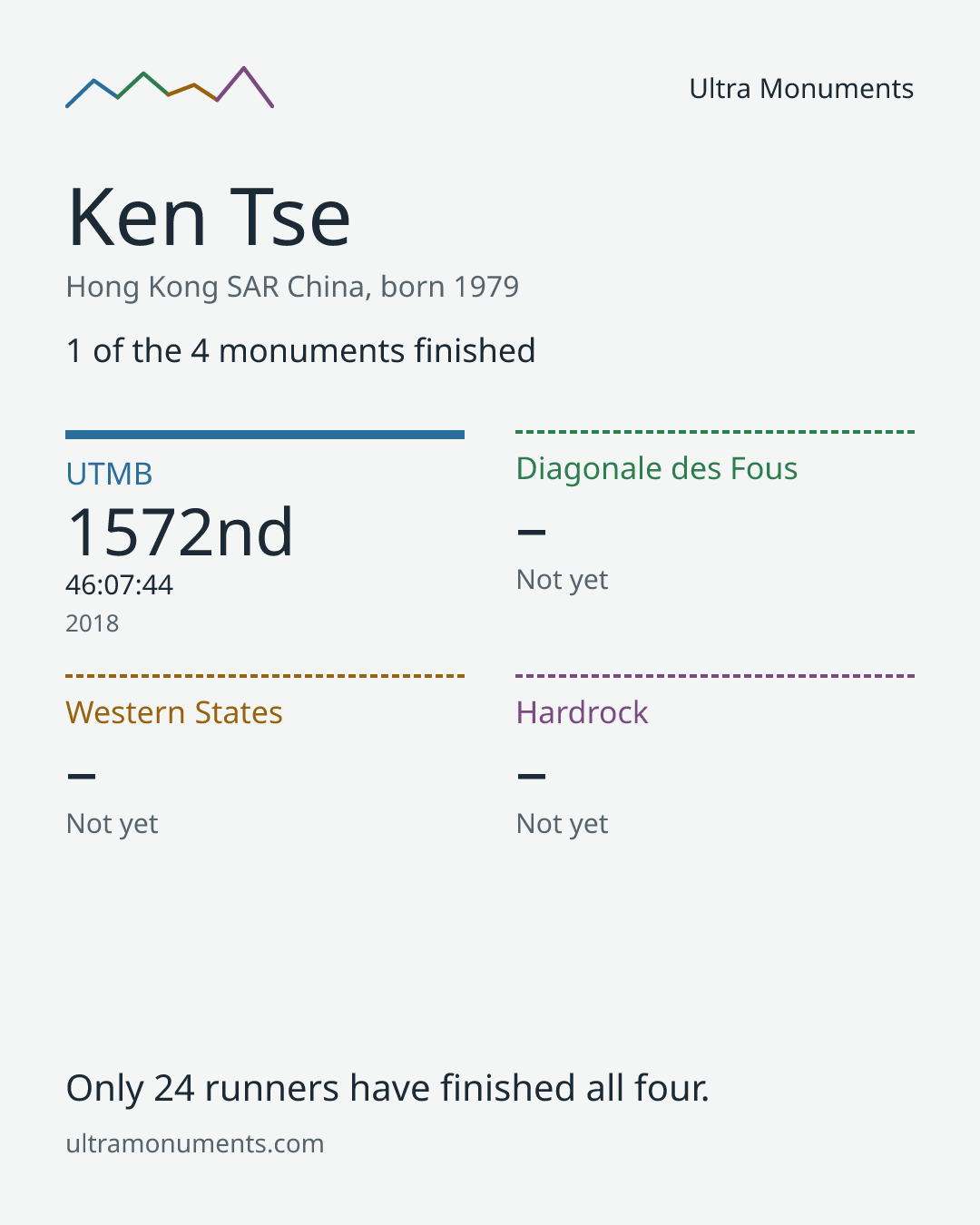 Results card for Ken Tse