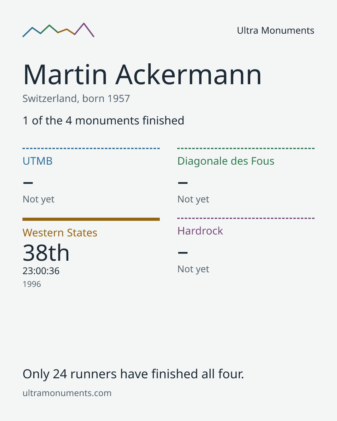 Results card for Martin Ackermann