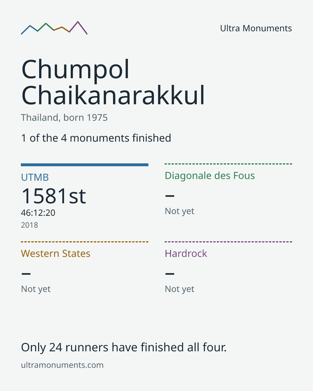 Results card for Chumpol Chaikanarakkul