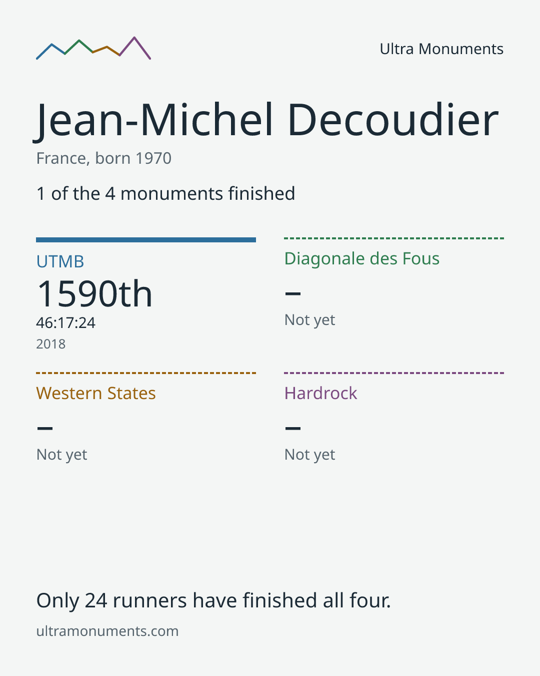 Results card for Jean-Michel Decoudier
