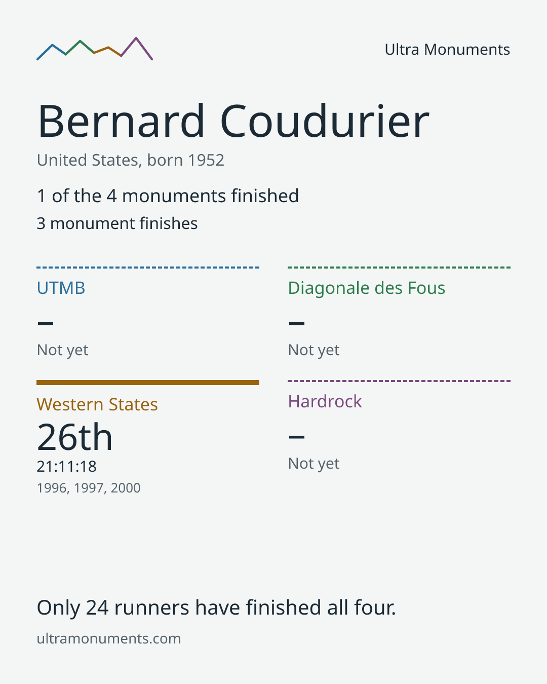 Results card for Bernard Coudurier