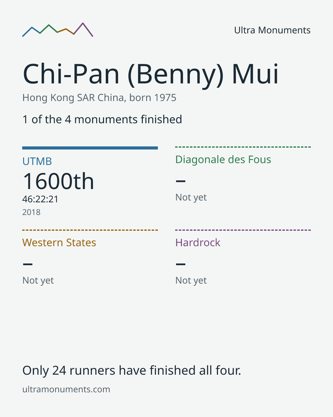 Results card for Chi-Pan (Benny) Mui