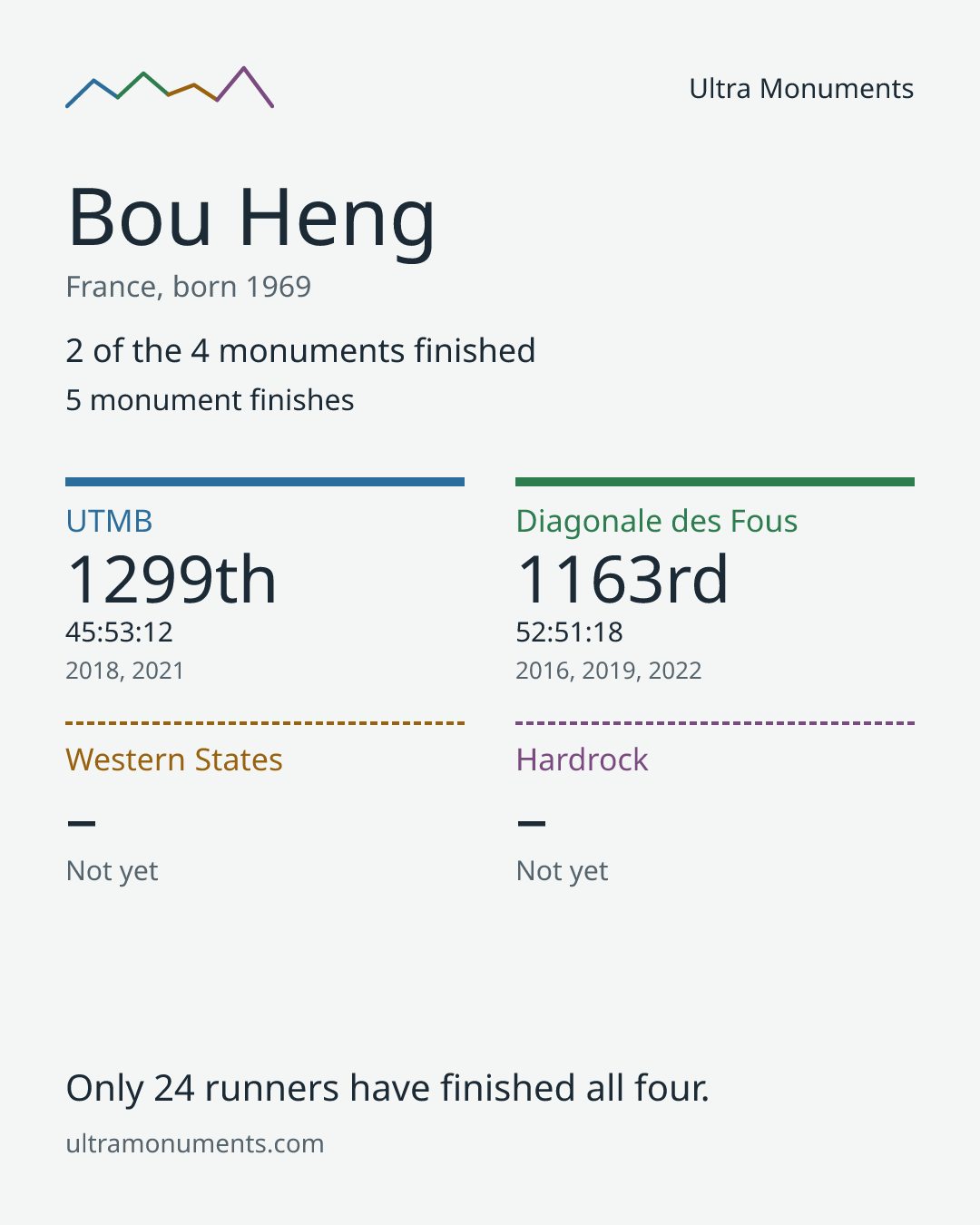 Results card for Bou Heng