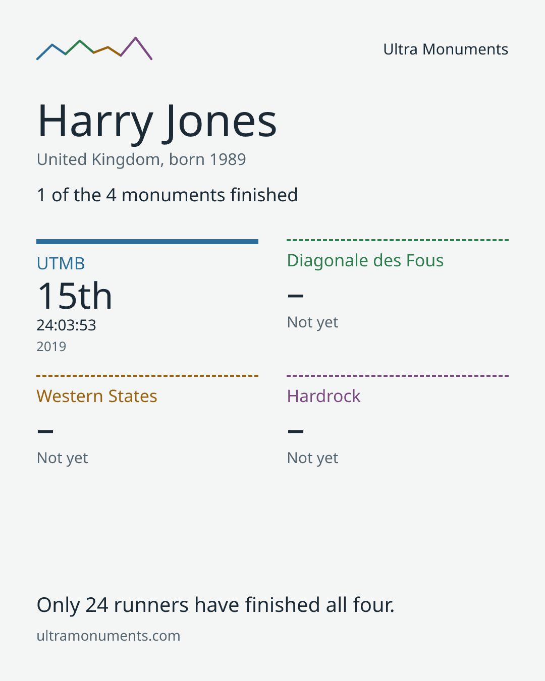 Results card for Harry Jones
