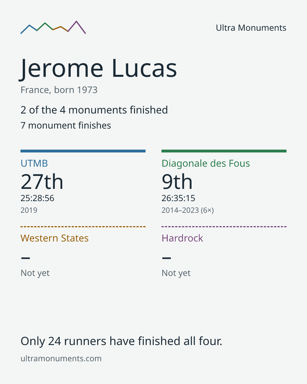 Results card for Jerome Lucas