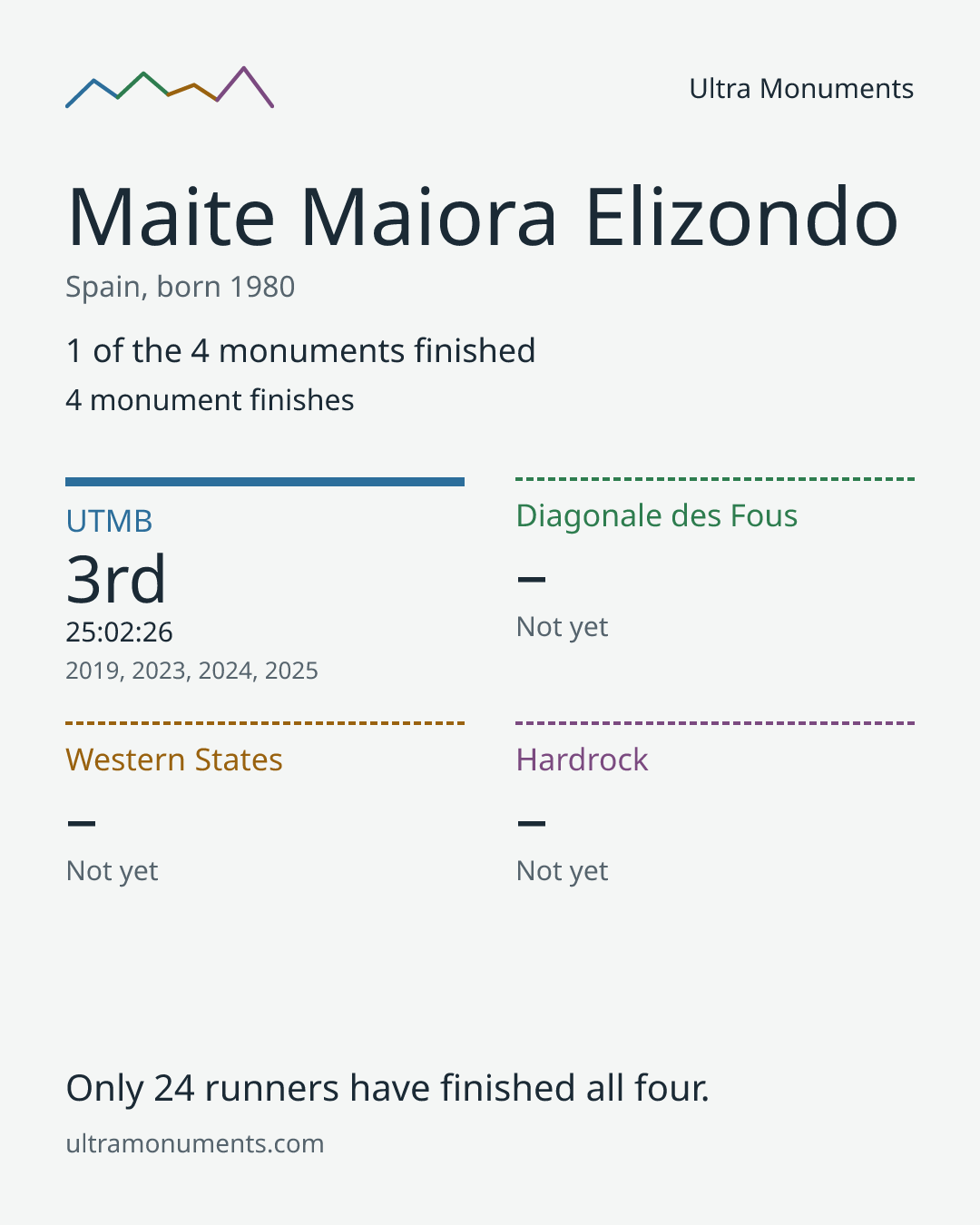 Results card for Maite Maiora Elizondo