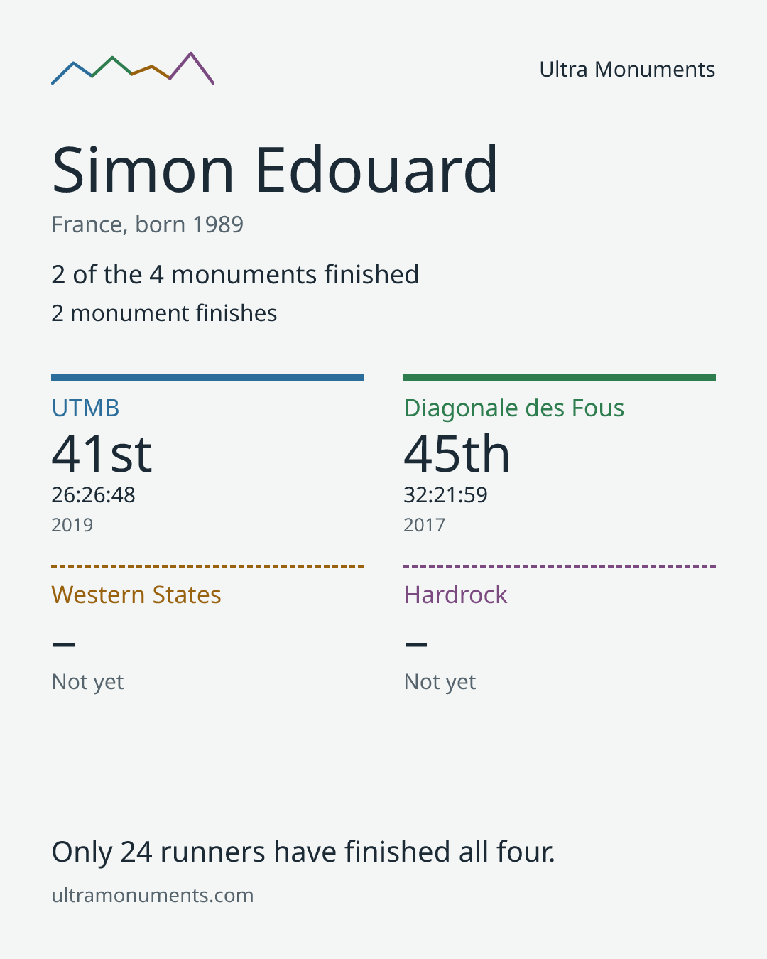 Results card for Simon Edouard