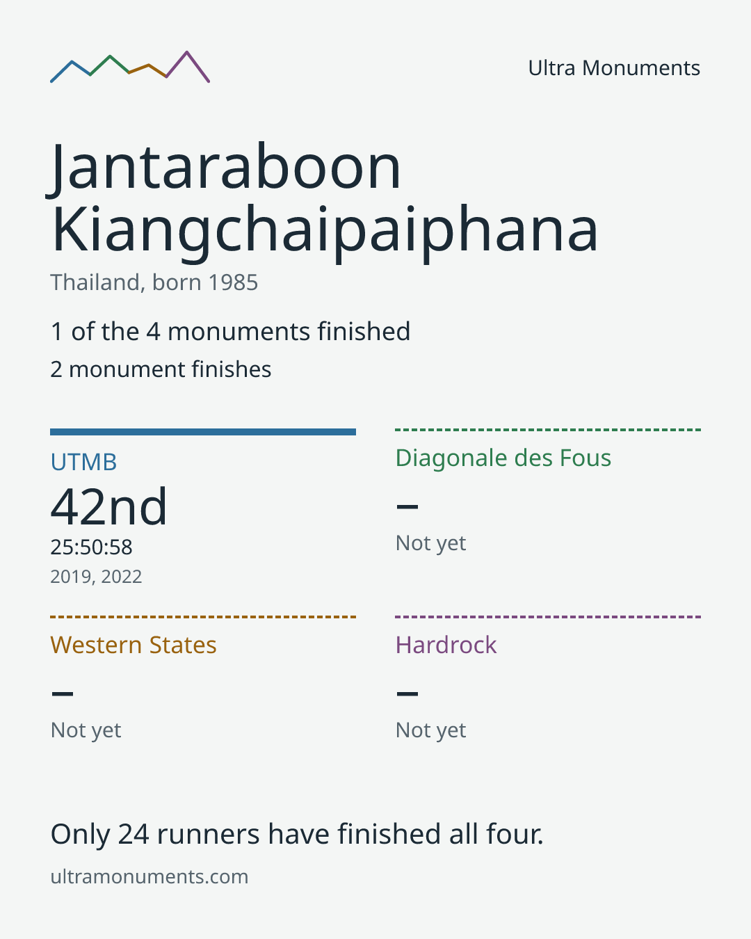 Results card for Jantaraboon Kiangchaipaiphana