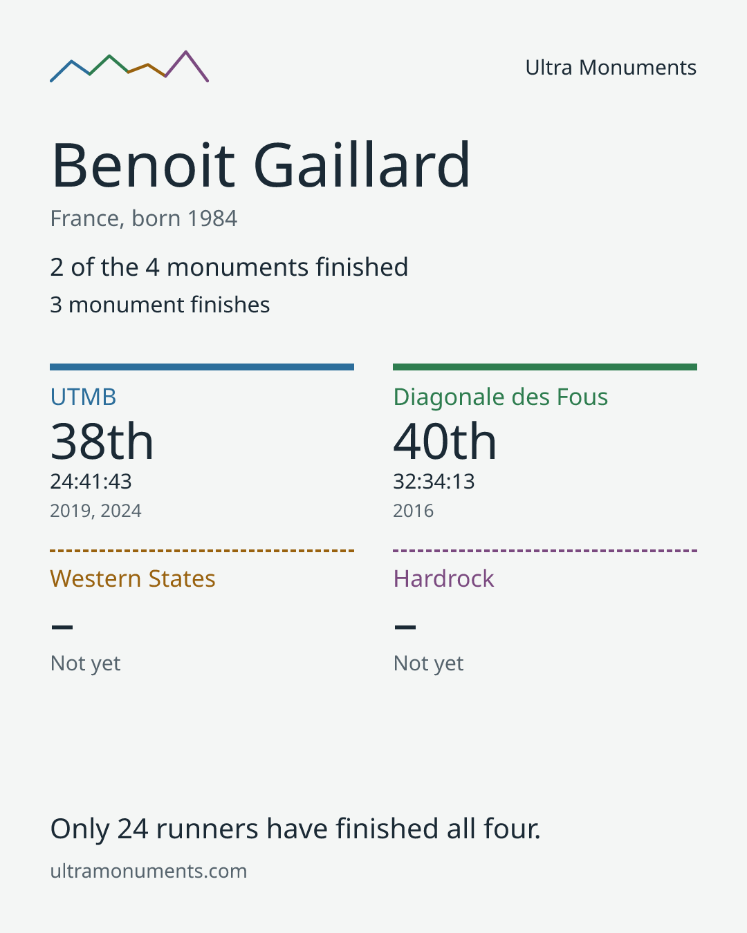 Results card for Benoit Gaillard