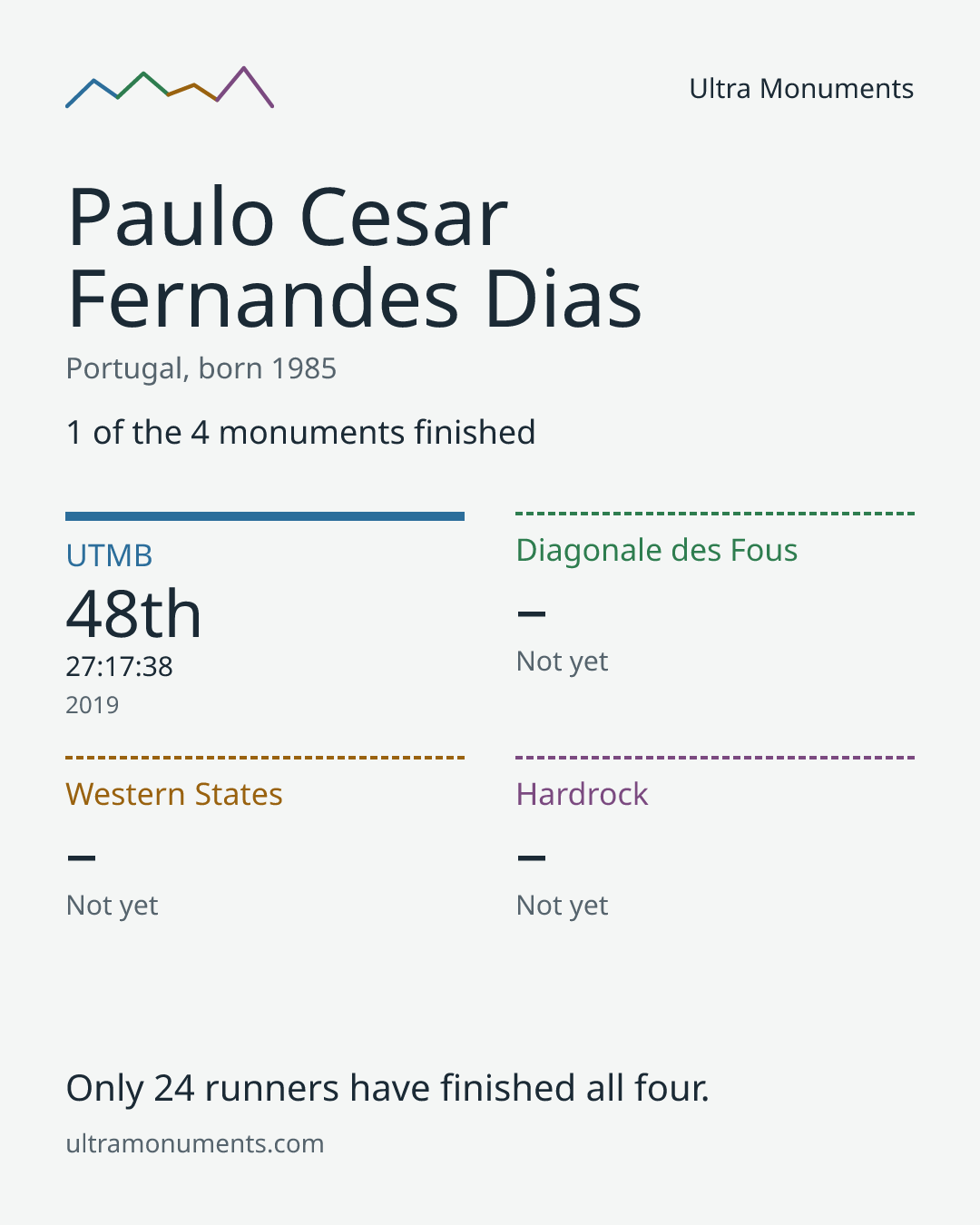 Results card for Paulo Cesar Fernandes Dias