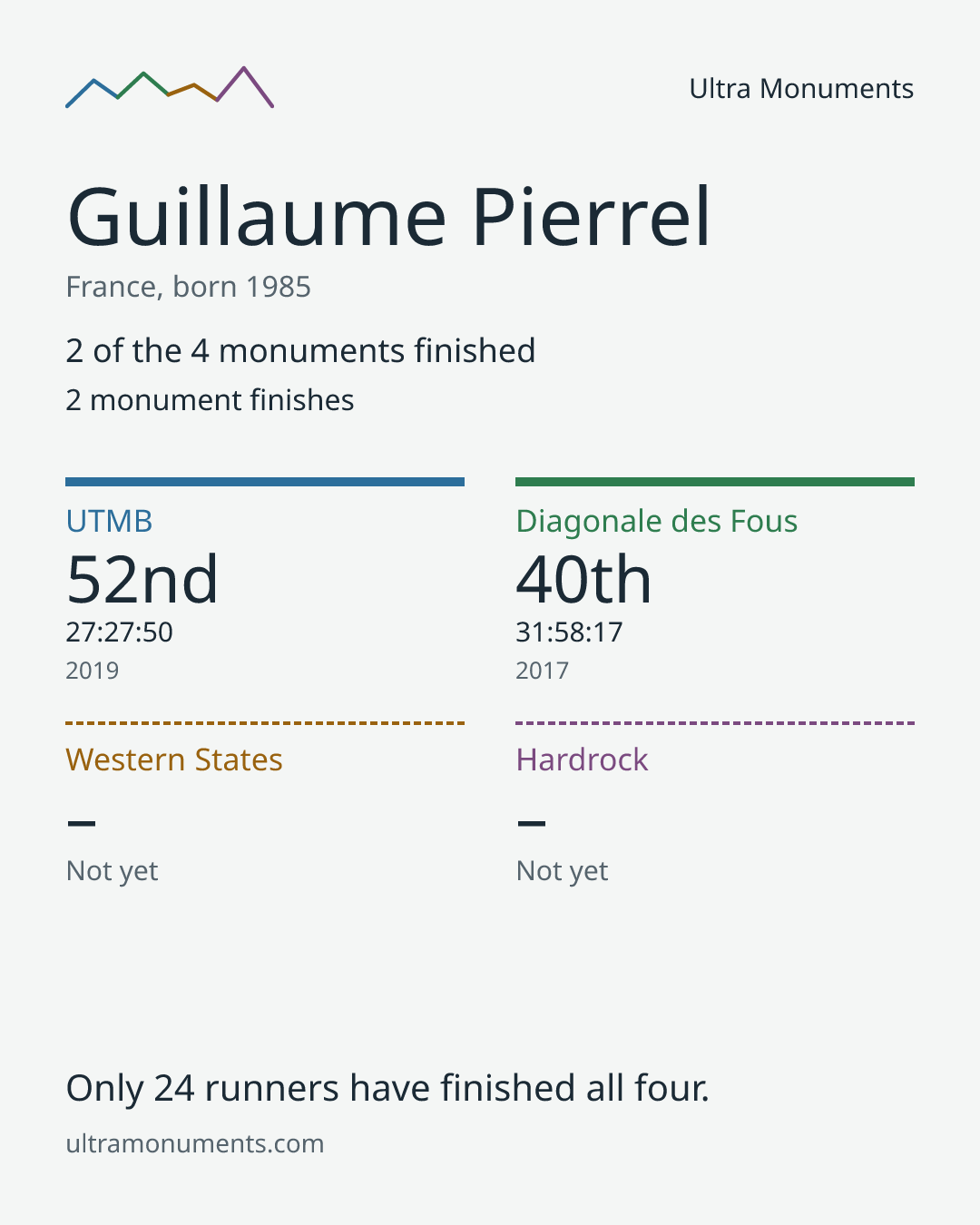 Results card for Guillaume Pierrel