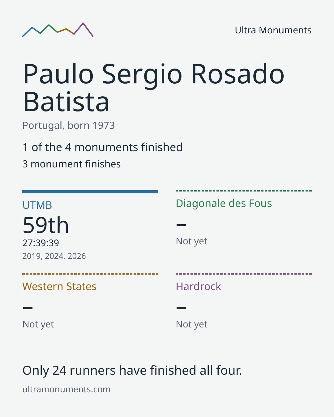 Results card for Paulo Sergio Rosado Batista