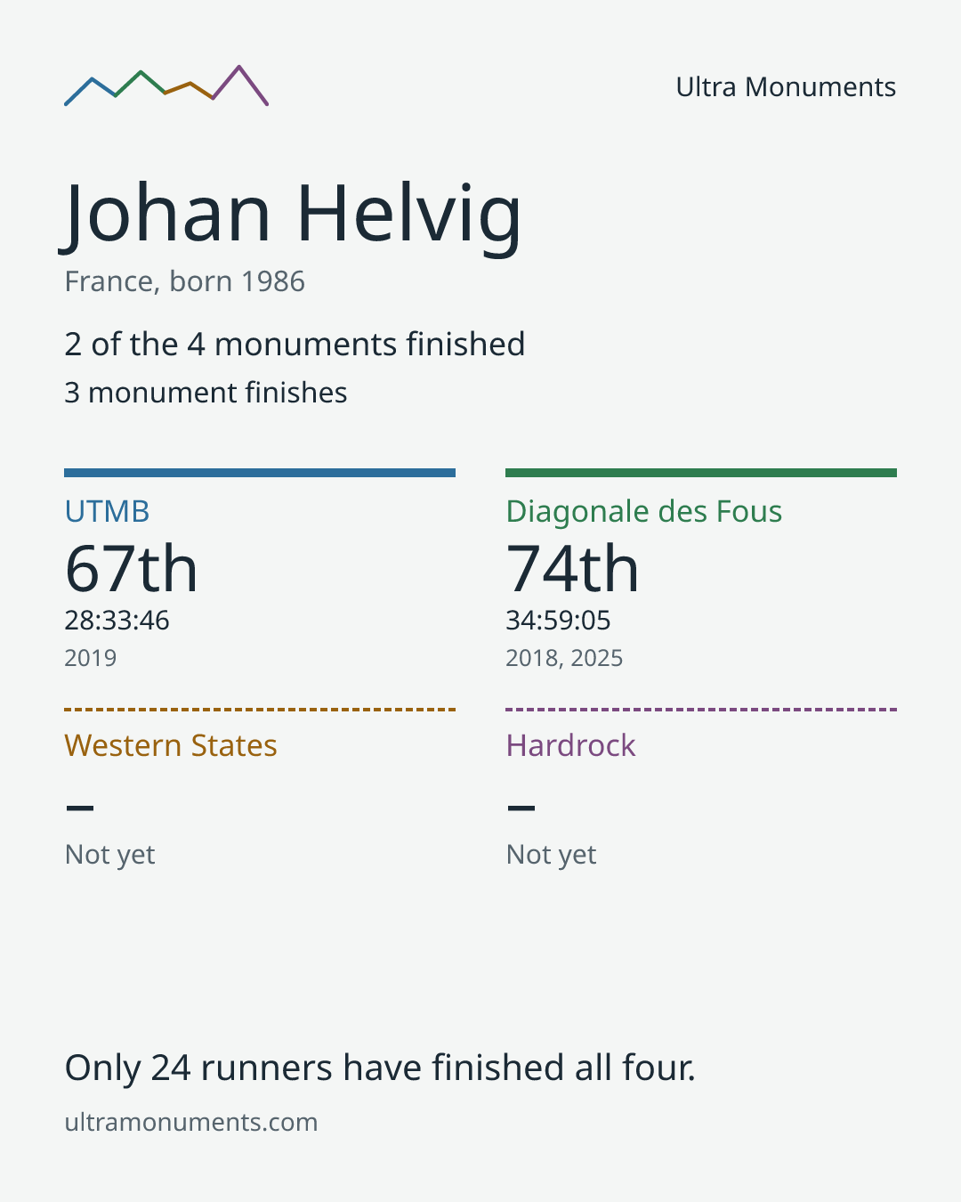 Results card for Johan Helvig