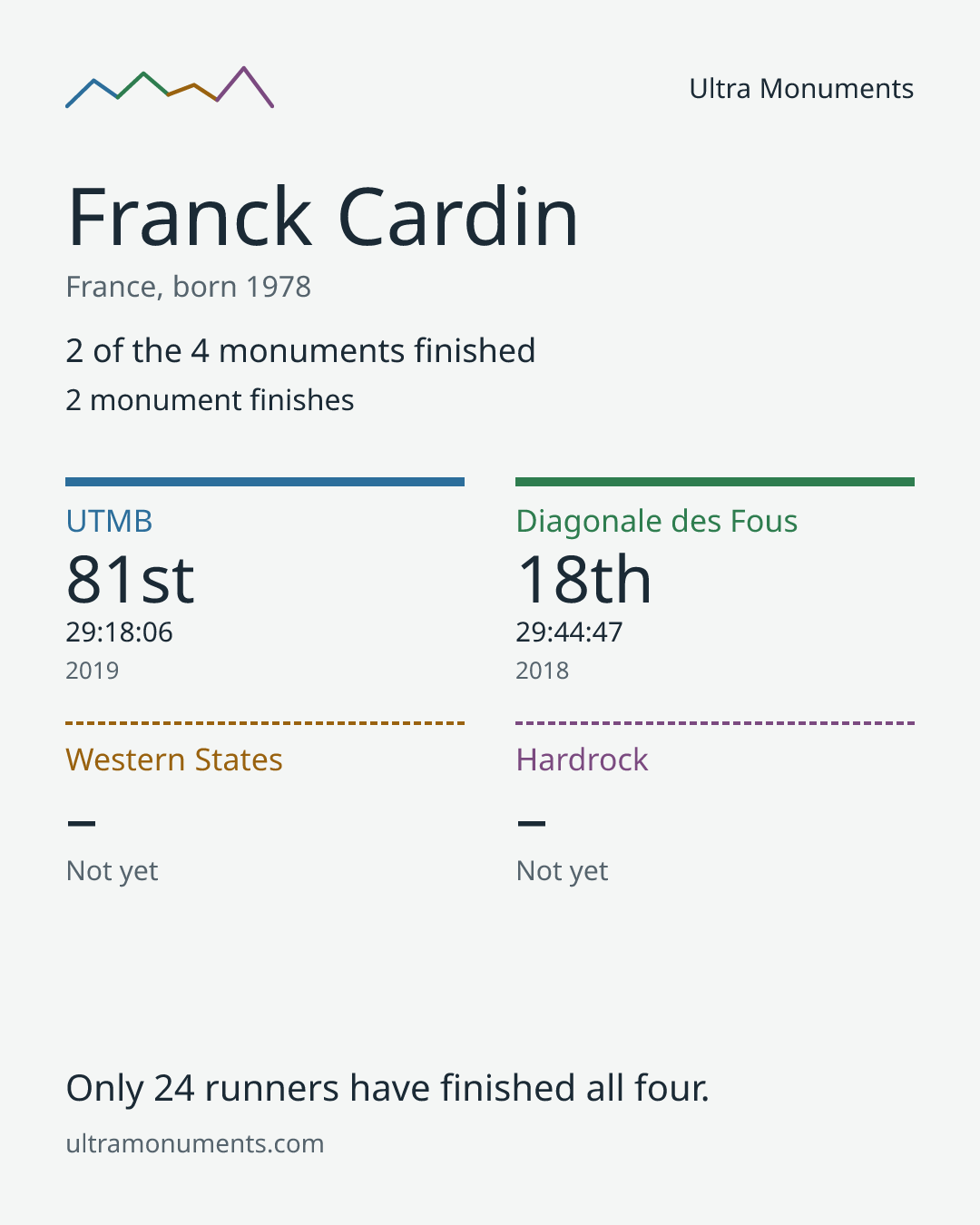 Results card for Franck Cardin