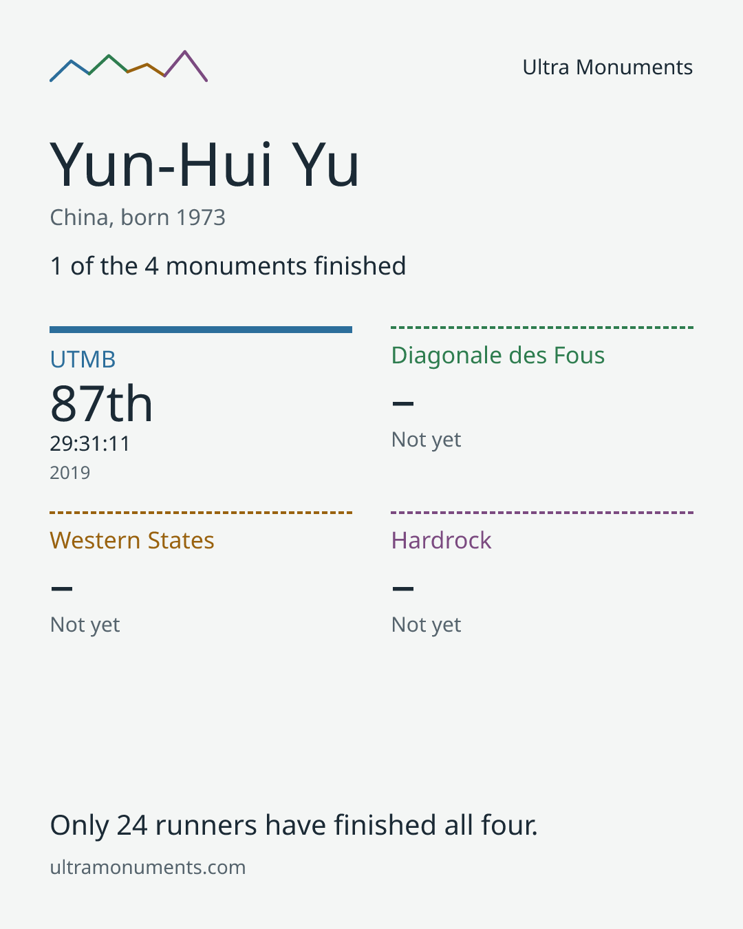 Results card for Yun-Hui Yu