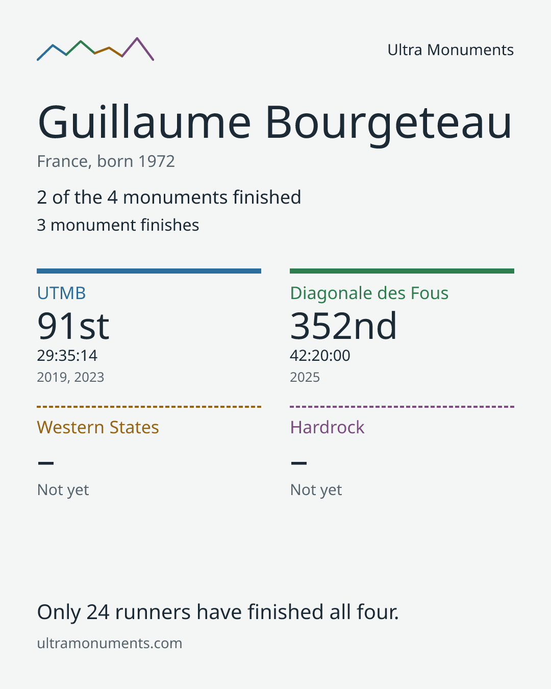 Results card for Guillaume Bourgeteau