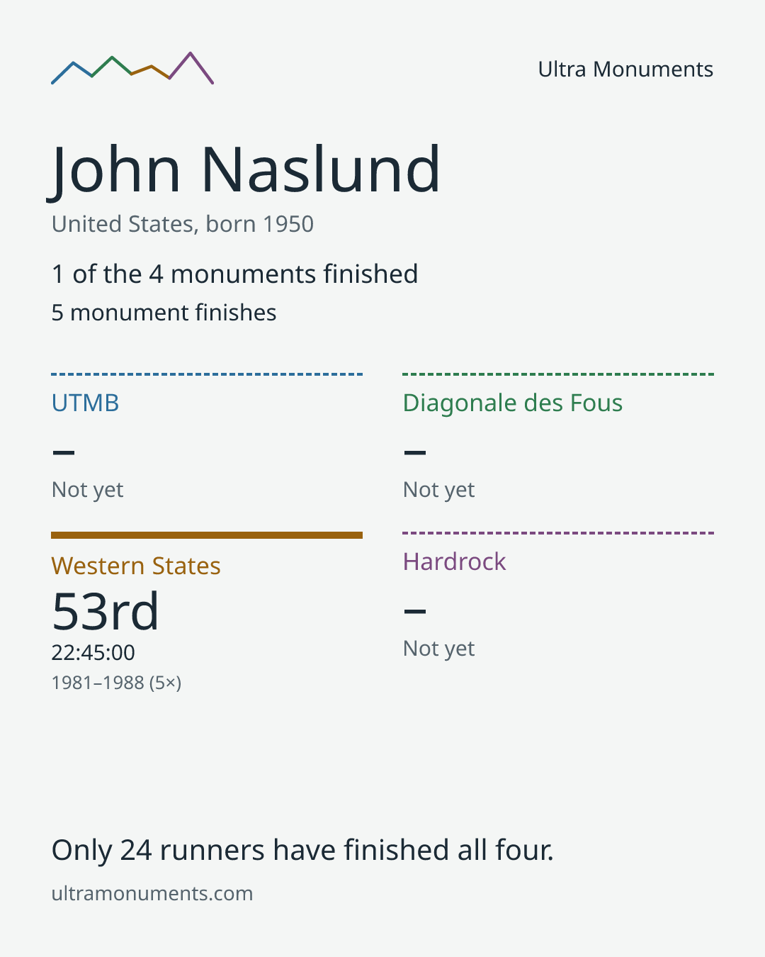 Results card for John Naslund