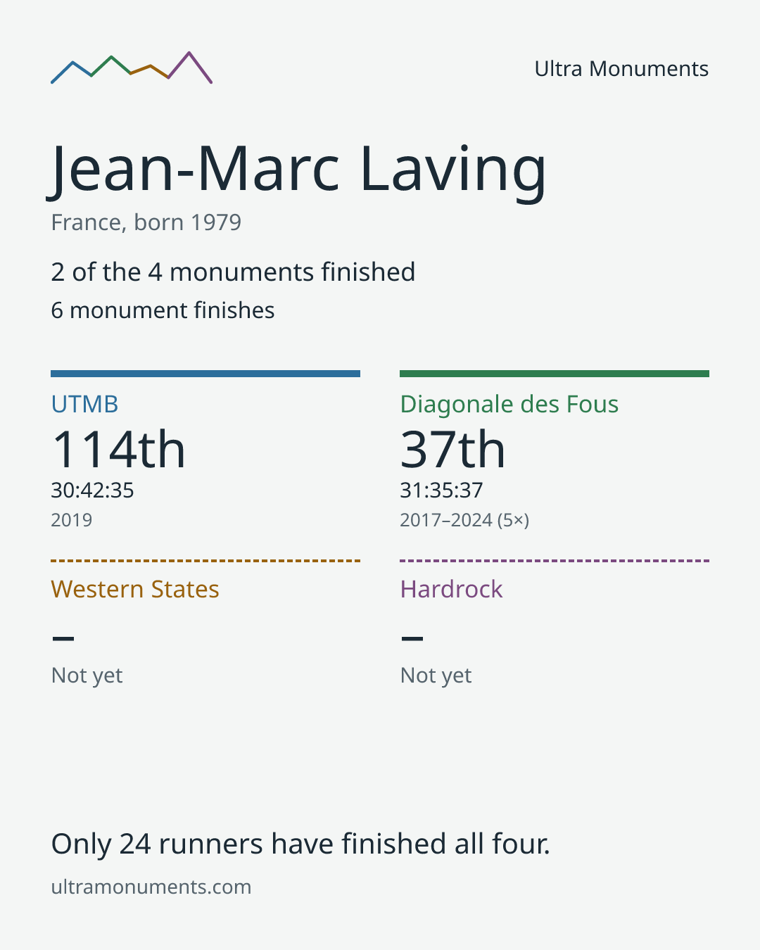 Results card for Jean-Marc Laving