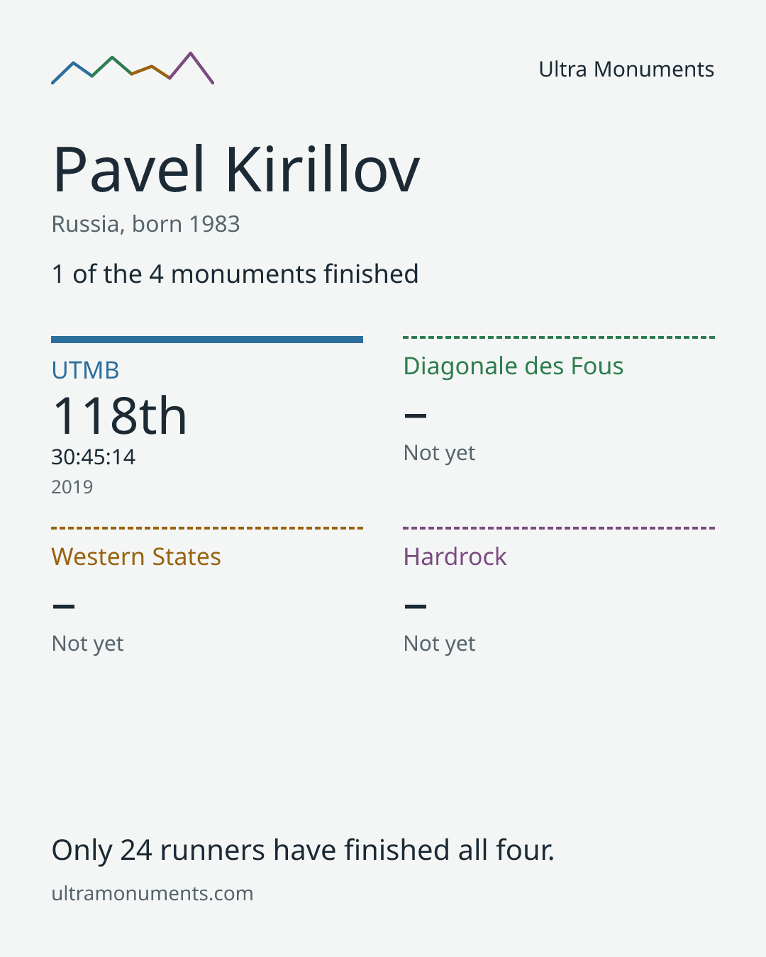 Results card for Pavel Kirillov