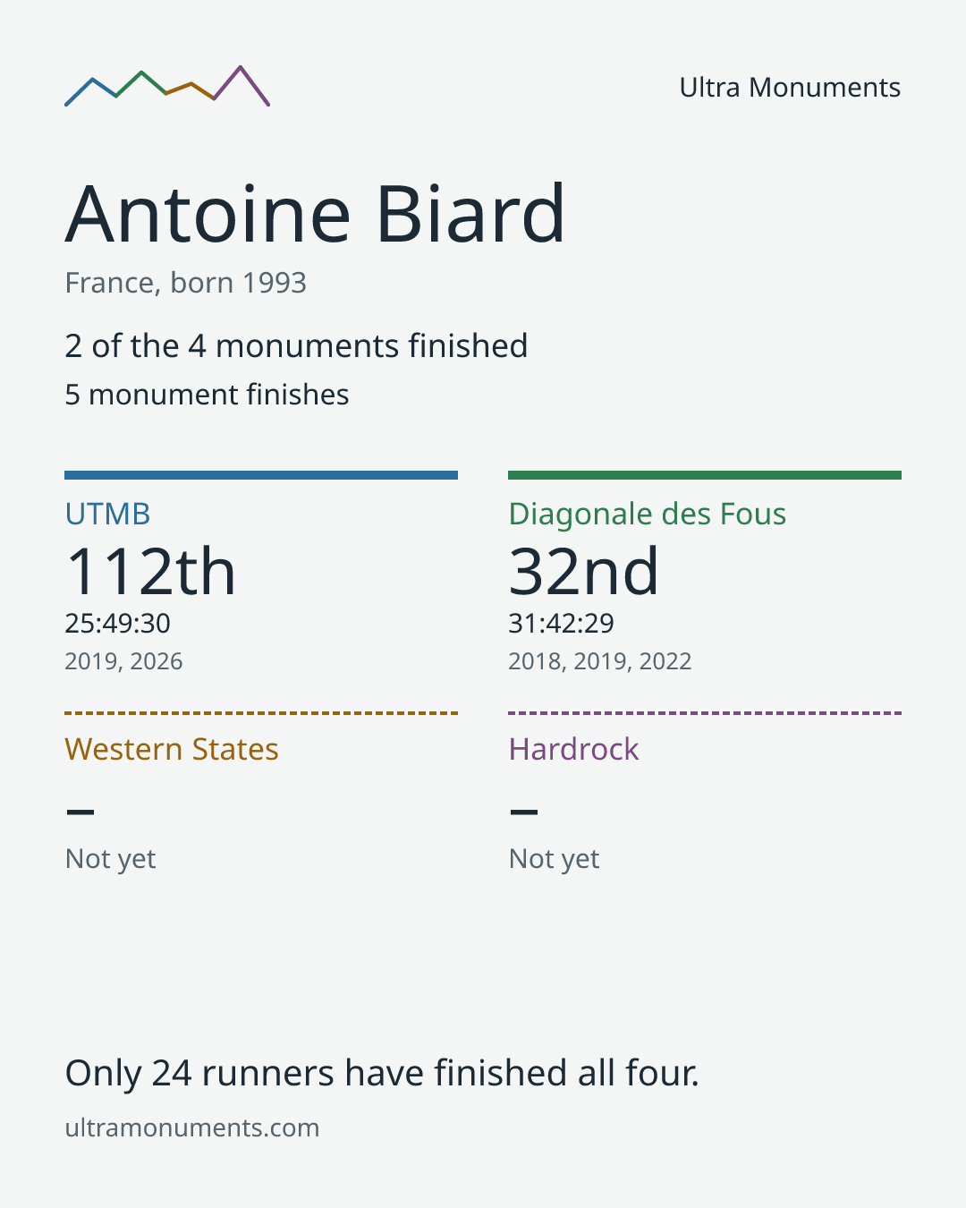 Results card for Antoine Biard