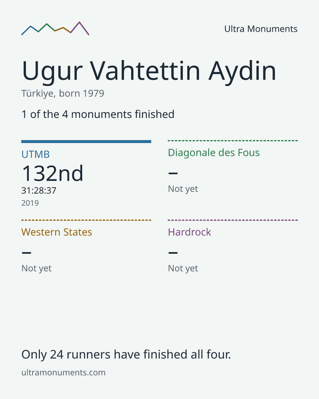 Results card for Ugur Vahtettin Aydin