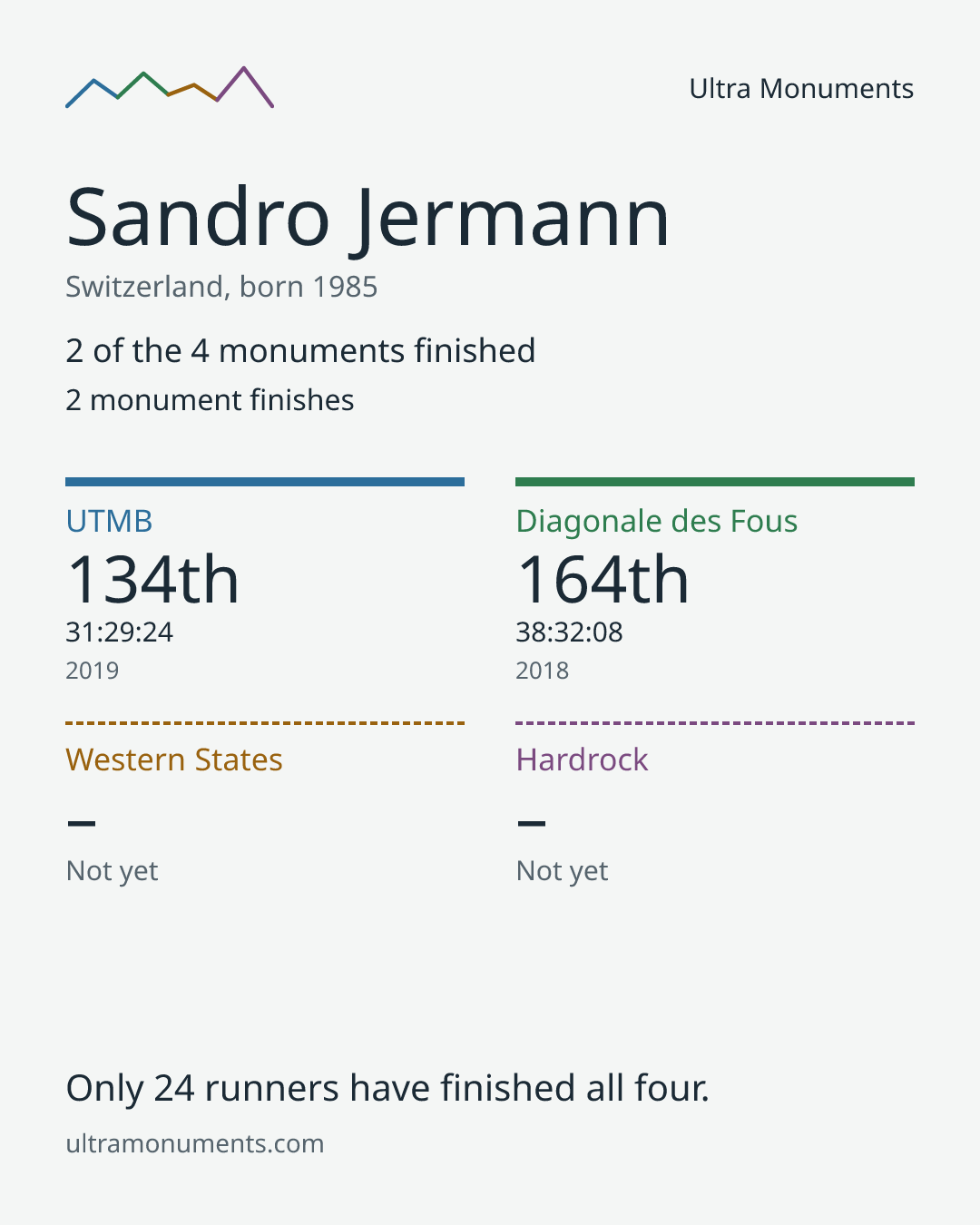 Results card for Sandro Jermann