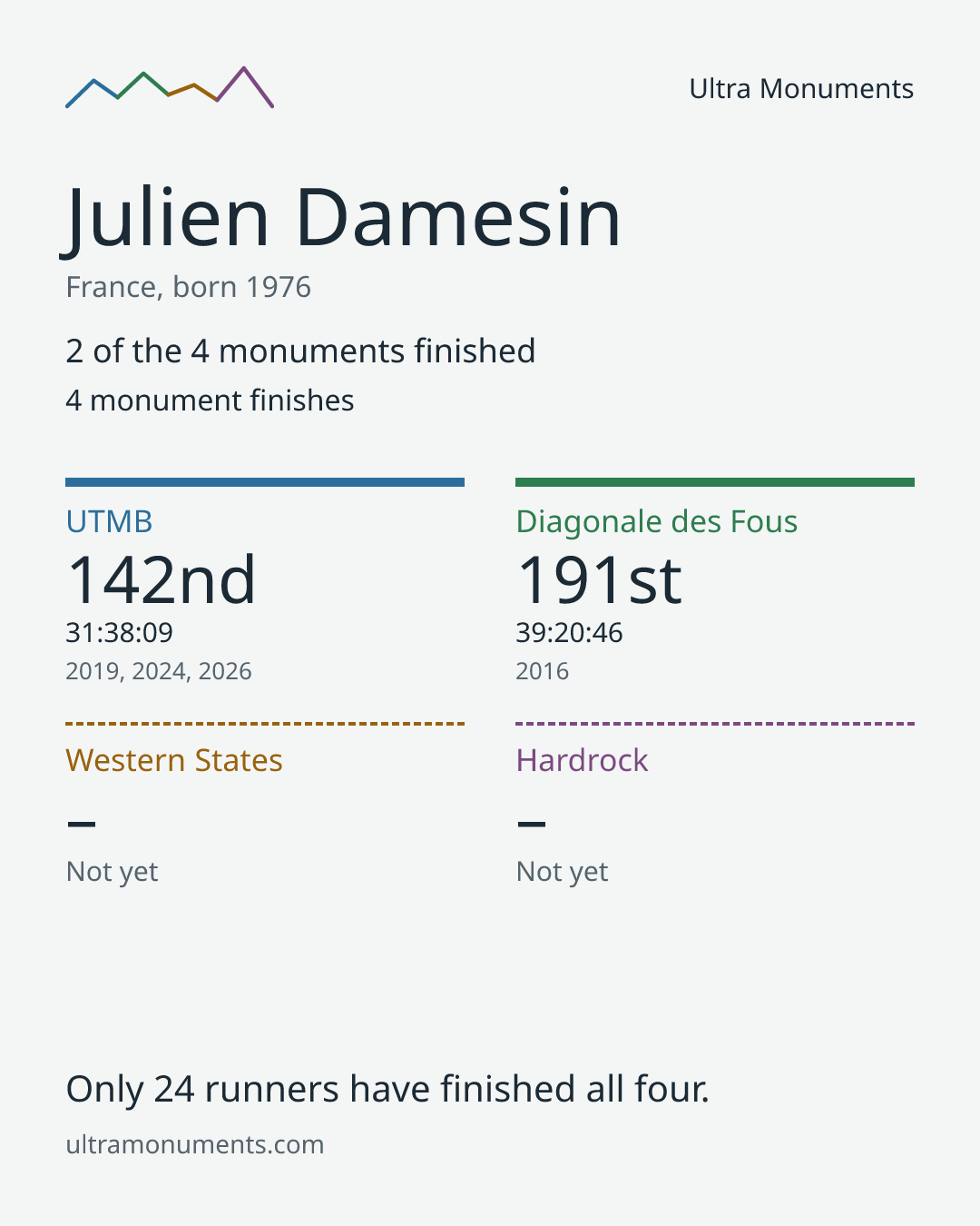 Results card for Julien Damesin
