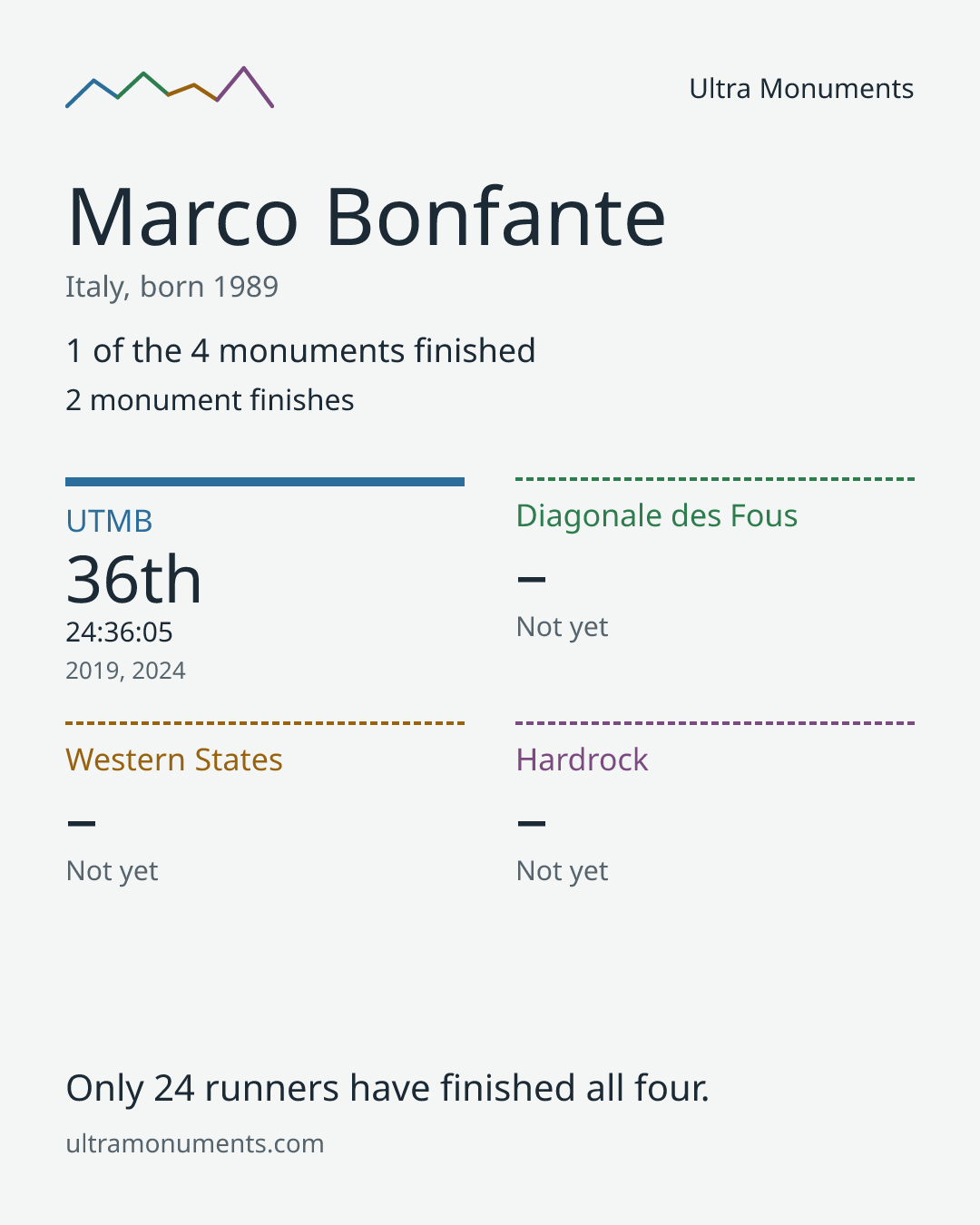 Results card for Marco Bonfante