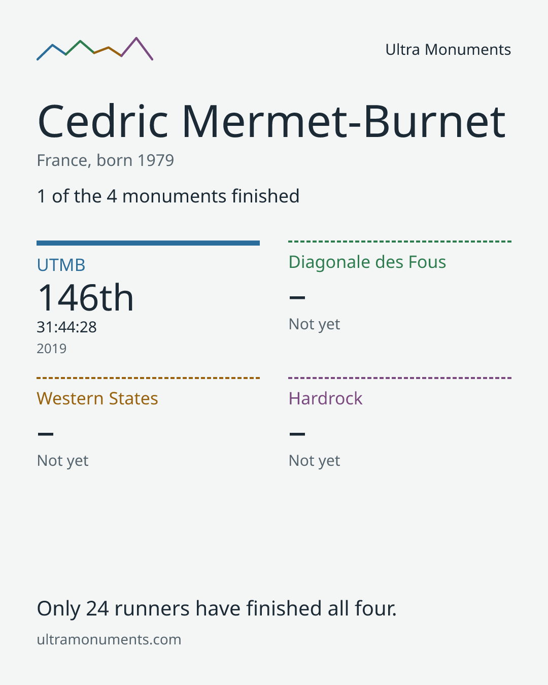 Results card for Cedric Mermet-Burnet