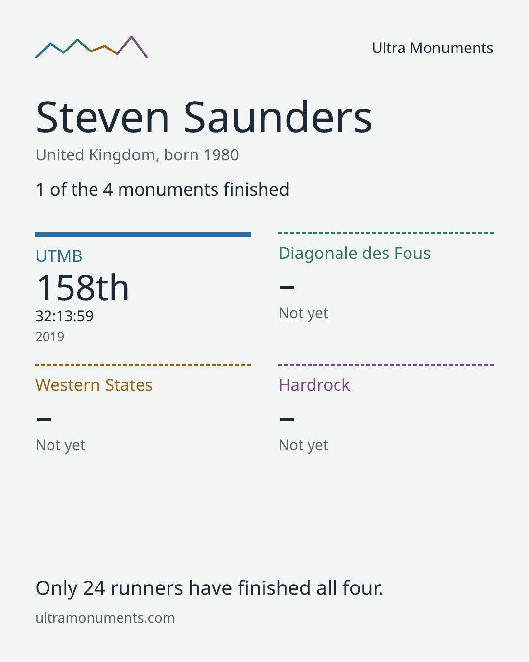 Results card for Steven Saunders