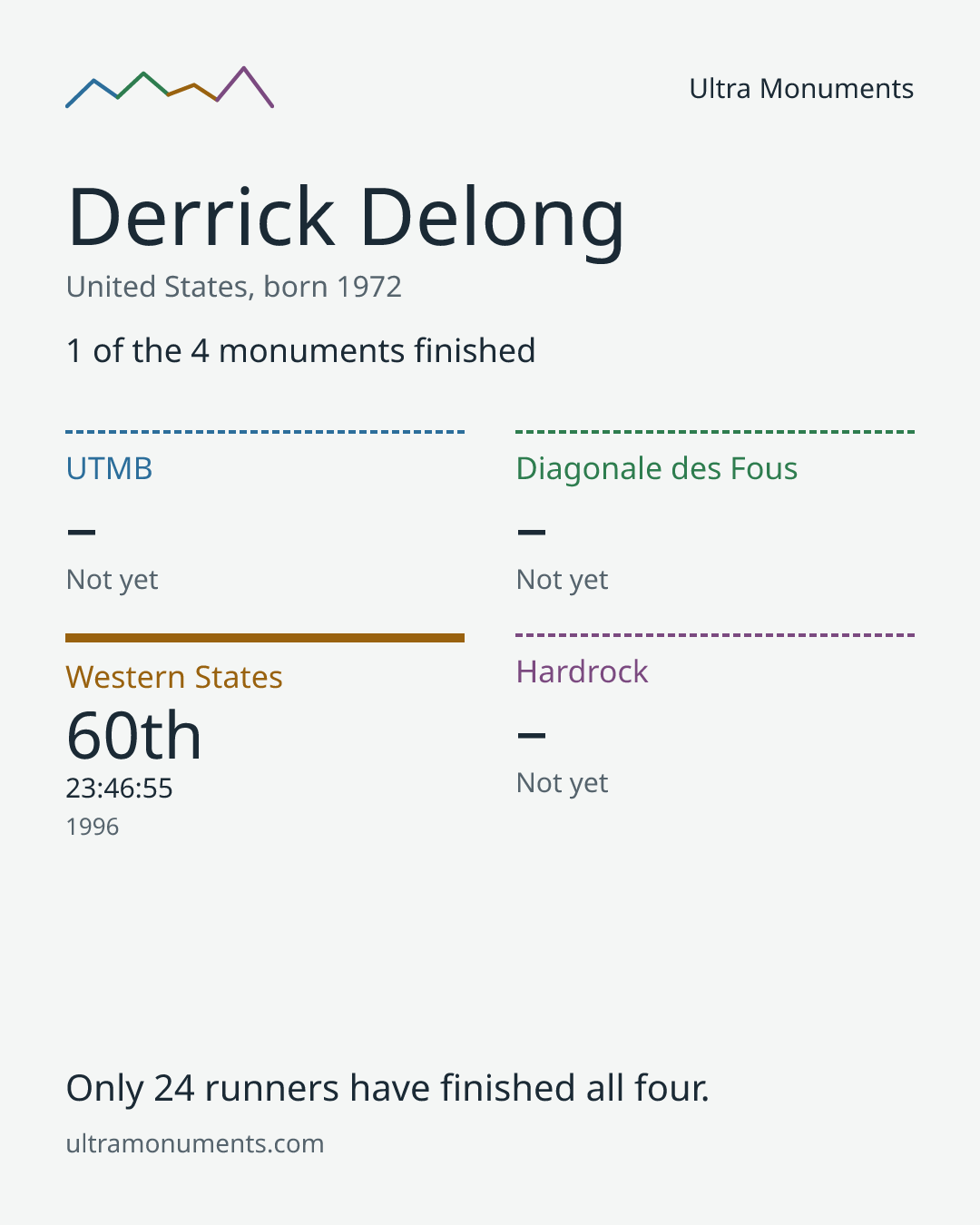 Results card for Derrick Delong