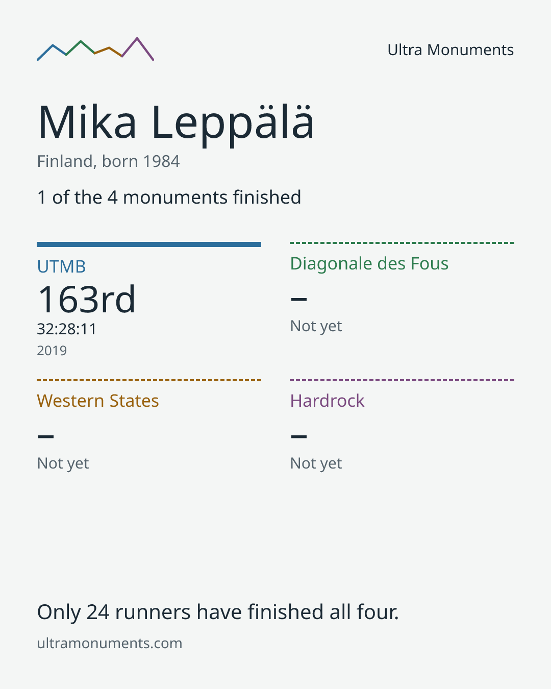 Results card for Mika Leppälä