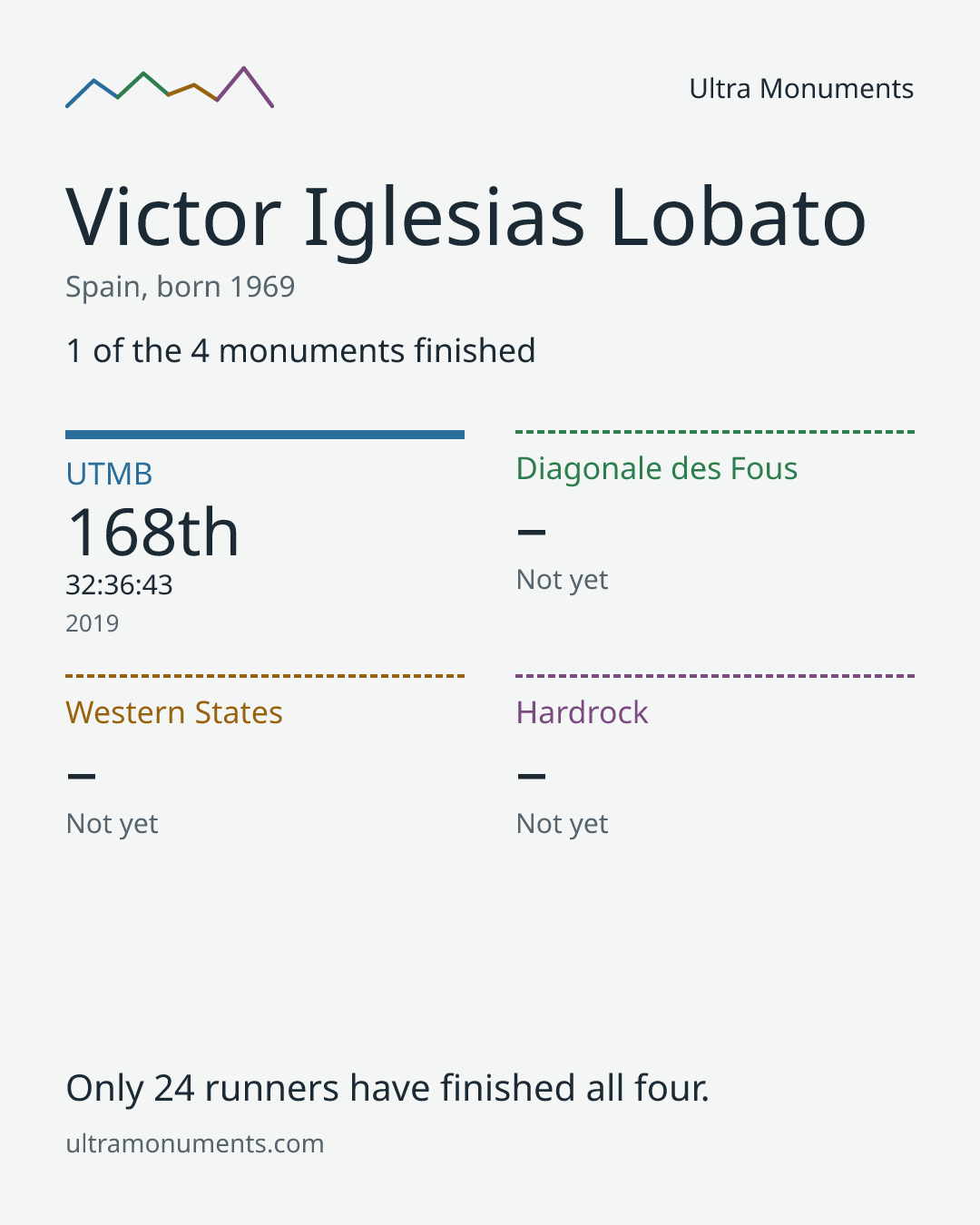 Results card for Victor Iglesias Lobato