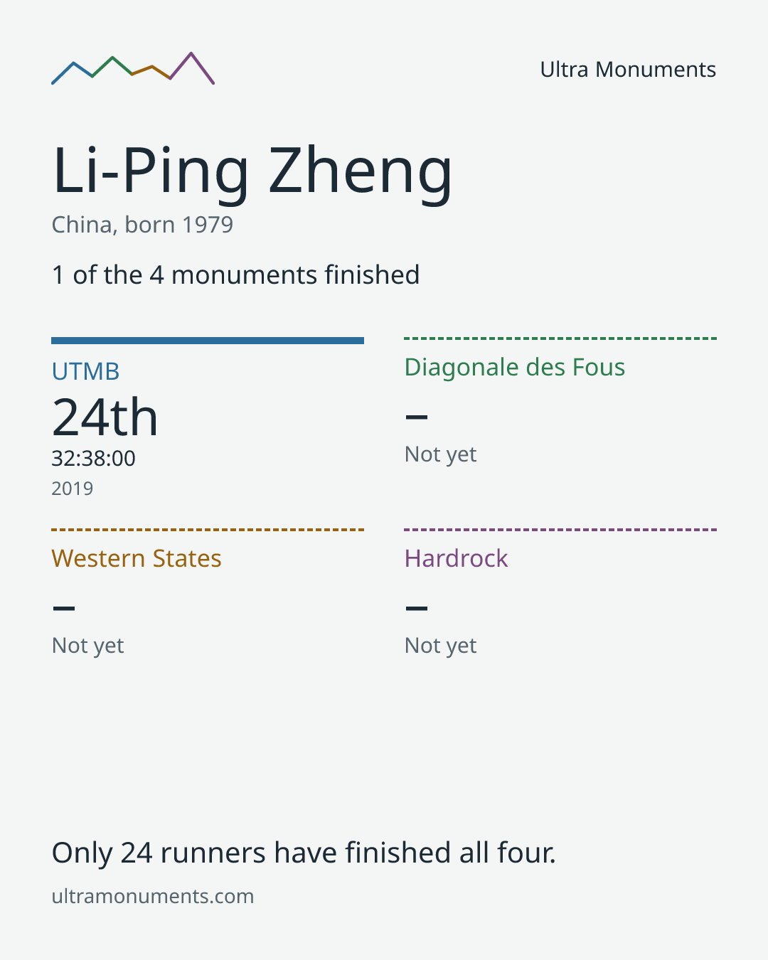 Results card for Li-Ping Zheng