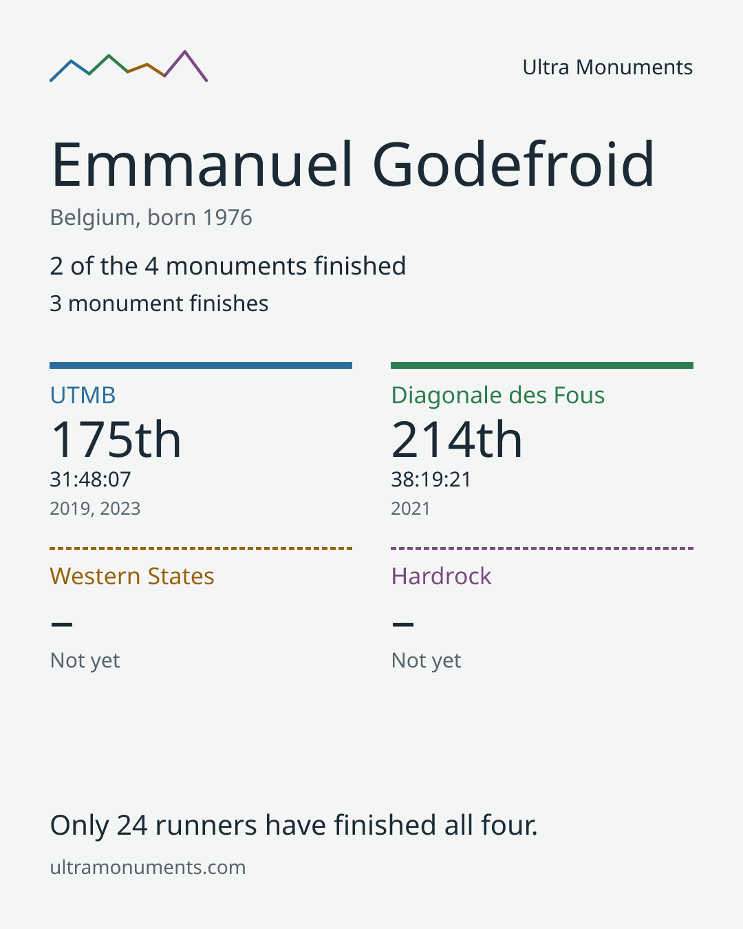 Results card for Emmanuel Godefroid