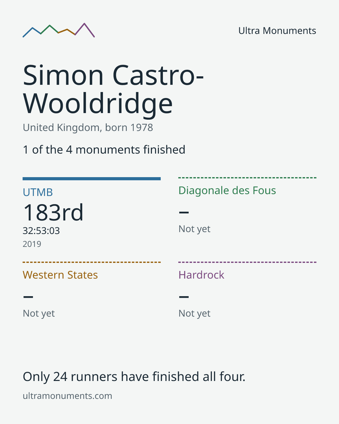 Results card for Simon Castro-Wooldridge