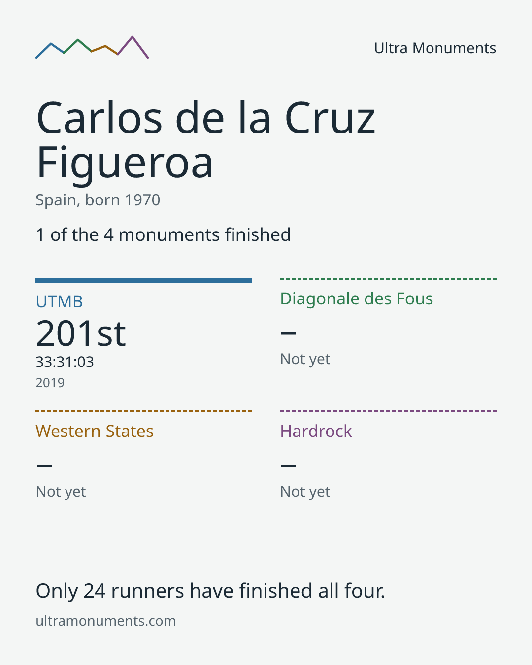 Results card for Carlos de la Cruz Figueroa