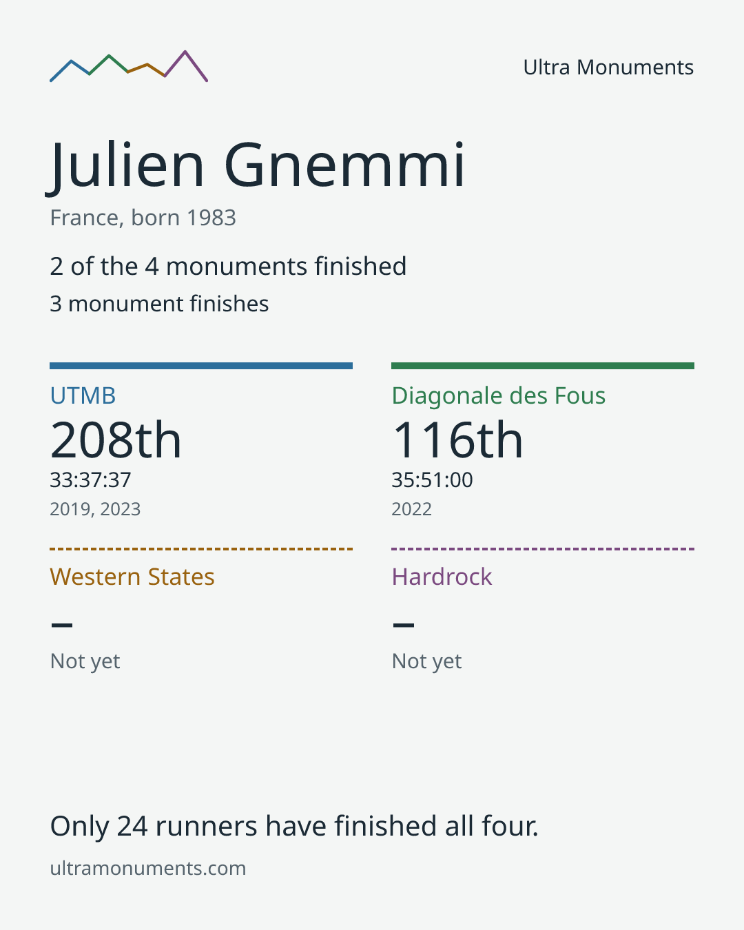 Results card for Julien Gnemmi
