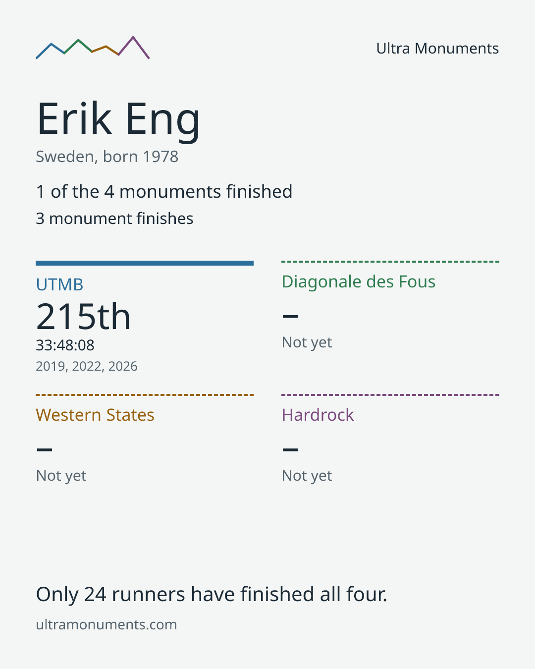 Results card for Erik Eng